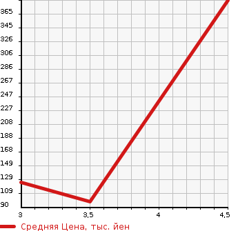 Аукционная статистика: График изменения цены SUZUKI Сузуки  SOLIO Солио  2014 1200 MA15S G в зависимости от аукционных оценок