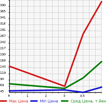 Аукционная статистика: График изменения цены SUZUKI Сузуки  SOLIO Солио  2013 1200 MA15S G LIMITED в зависимости от аукционных оценок