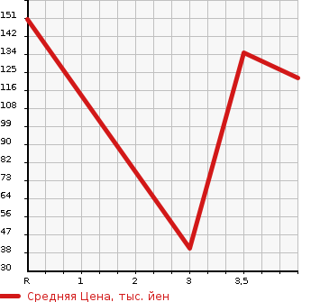 Аукционная статистика: График изменения цены SUZUKI Сузуки  SOLIO Солио  2014 1200 MA15S G LTD в зависимости от аукционных оценок