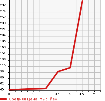Аукционная статистика: График изменения цены SUZUKI Сузуки  SOLIO Солио  2011 1200 MA15S S 4WD в зависимости от аукционных оценок