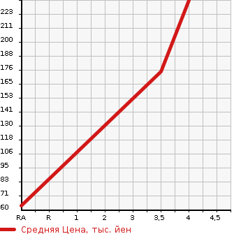 Аукционная статистика: График изменения цены SUZUKI Сузуки  SOLIO Солио  2014 1200 MA15S S-DJE в зависимости от аукционных оценок