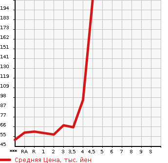Аукционная статистика: График изменения цены SUZUKI Сузуки  SOLIO Солио  2011 1200 MA15S X в зависимости от аукционных оценок