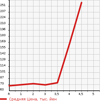 Аукционная статистика: График изменения цены SUZUKI Сузуки  SOLIO Солио  2013 1200 MA15S X в зависимости от аукционных оценок