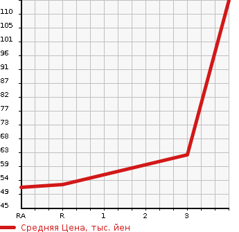 Аукционная статистика: График изменения цены SUZUKI Сузуки  SOLIO Солио  2011 1200 MA15S X 4WD в зависимости от аукционных оценок