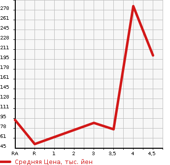 Аукционная статистика: График изменения цены SUZUKI Сузуки  SOLIO Солио  2014 1200 MA15S X DJE в зависимости от аукционных оценок