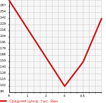 Аукционная статистика: График изменения цены SUZUKI Сузуки  SOLIO Солио  2015 1200 MA15S X DJE в зависимости от аукционных оценок