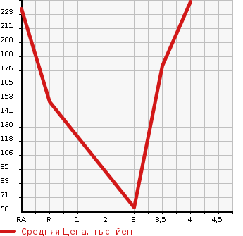 Аукционная статистика: График изменения цены SUZUKI Сузуки  SOLIO Солио  2014 1200 MA15S X-DJE в зависимости от аукционных оценок