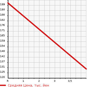 Аукционная статистика: График изменения цены SUZUKI Сузуки  SOLIO Солио  2014 1200 MA15S X-DJE 4WD в зависимости от аукционных оценок
