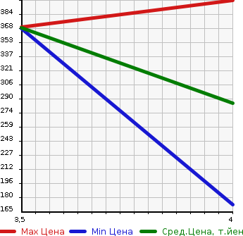 Аукционная статистика: График изменения цены SUZUKI Сузуки  SOLIO Солио  2015 1200 MA15S X-DJE 4WD в зависимости от аукционных оценок