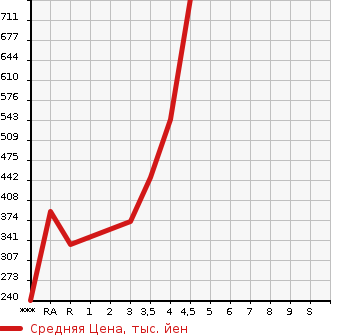 Аукционная статистика: График изменения цены SUZUKI Сузуки  SOLIO Солио  2019 1200 MA26S G в зависимости от аукционных оценок