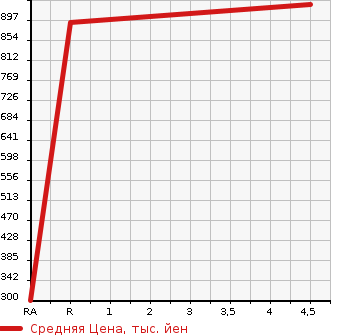 Аукционная статистика: График изменения цены SUZUKI Сузуки  SOLIO Солио  2019 1200 MA26S G 4WD в зависимости от аукционных оценок