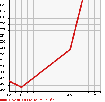 Аукционная статистика: График изменения цены SUZUKI Сузуки  SOLIO Солио  2020 1200 MA26S G SUZUKI SAFETY - SUPPORT в зависимости от аукционных оценок