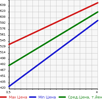 Аукционная статистика: График изменения цены SUZUKI Сузуки  SOLIO Солио  2020 1200 MA26S G SUZUKI SAFETY - SUPPORT SOU TEA в зависимости от аукционных оценок