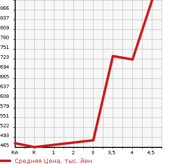 Аукционная статистика: График изменения цены SUZUKI Сузуки  SOLIO Солио  2020 1200 MA26S G SUZUKI SAFETY SUPPORT в зависимости от аукционных оценок