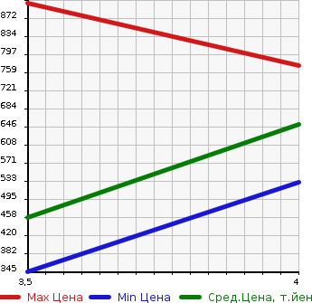 Аукционная статистика: График изменения цены SUZUKI Сузуки  SOLIO Солио  2020 1200 MA26S G SUZUKI SAFETY SUPPORT SOU TEA в зависимости от аукционных оценок