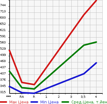 Аукционная статистика: График изменения цены SUZUKI Сузуки  SOLIO Солио  2020 1200 MA26S G SUZUKI SAFETY SUPPORT SOU TEA K в зависимости от аукционных оценок