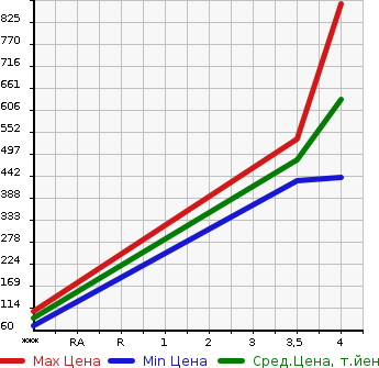 Аукционная статистика: График изменения цены SUZUKI Сузуки  SOLIO Солио  2019 1200 MA26S G SUZUKI SAFETY SUPPORT SOU TEA K CAR в зависимости от аукционных оценок