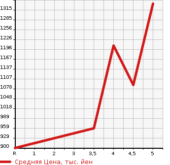Аукционная статистика: График изменения цены SUZUKI Сузуки  SOLIO Солио  2020 1200 MA26S GX2 в зависимости от аукционных оценок