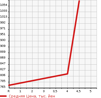 Аукционная статистика: График изменения цены SUZUKI Сузуки  SOLIO Солио  2021 1200 MA27S G SAFETY SUPPORT в зависимости от аукционных оценок