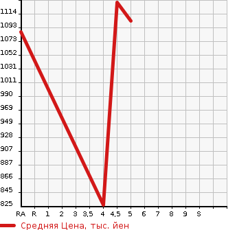 Аукционная статистика: График изменения цены SUZUKI Сузуки  SOLIO Солио  2022 1200 MA27S G SAFETY SUPPORT в зависимости от аукционных оценок