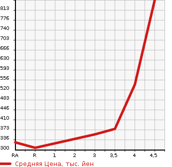 Аукционная статистика: График изменения цены SUZUKI Сузуки  SOLIO Солио  2017 1200 MA36S HYBRID MX в зависимости от аукционных оценок