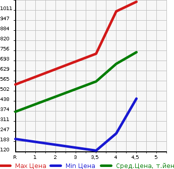 Аукционная статистика: График изменения цены SUZUKI Сузуки  SOLIO Солио  2018 1200 MA36S HYBRID MX в зависимости от аукционных оценок