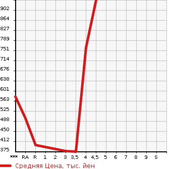Аукционная статистика: График изменения цены SUZUKI Сузуки  SOLIO Солио  2019 1200 MA36S HYBRID MX в зависимости от аукционных оценок