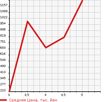 Аукционная статистика: График изменения цены SUZUKI Сузуки  SOLIO Солио  2018 1200 MA36S HYBRID MZ в зависимости от аукционных оценок