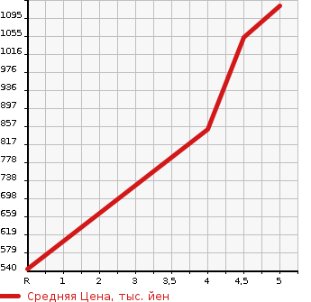 Аукционная статистика: График изменения цены SUZUKI Сузуки  SOLIO Солио  2019 1200 MA36S HYBRID MZ в зависимости от аукционных оценок