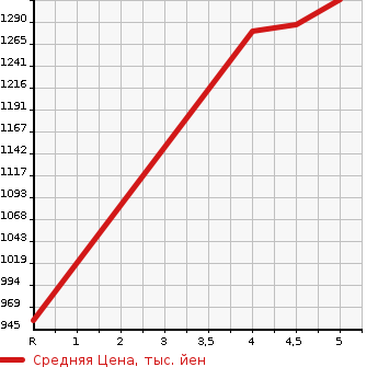 Аукционная статистика: График изменения цены SUZUKI Сузуки  SOLIO Солио  2022 1200 MA37S HYBRID MX в зависимости от аукционных оценок