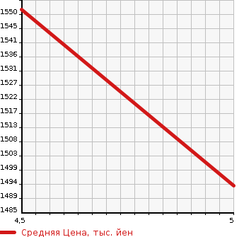 Аукционная статистика: График изменения цены SUZUKI Сузуки  SOLIO Солио  2022 1200 MA37S HYBRID MXZEN HOWE I MONITOR в зависимости от аукционных оценок