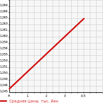 Аукционная статистика: График изменения цены SUZUKI Сузуки  SOLIO Солио  2020 1200 MA37S HYBRID MZ в зависимости от аукционных оценок