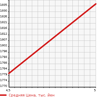 Аукционная статистика: График изменения цены SUZUKI Сузуки  SOLIO Солио  2023 1200 MA37S HYBRID MZZEN HOWE I MONITOR в зависимости от аукционных оценок