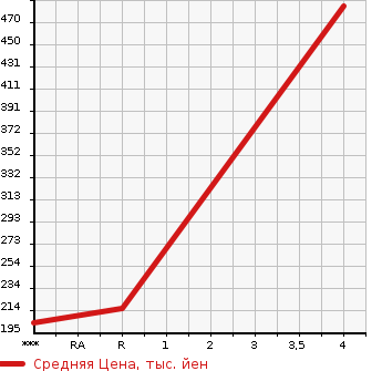 Аукционная статистика: График изменения цены SUZUKI Сузуки  SOLIO Солио  2017 1200 MA46S HYBRID SX в зависимости от аукционных оценок