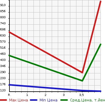 Аукционная статистика: График изменения цены SUZUKI Сузуки  SOLIO Солио  2017 1200 MA46S HYBRID SZ в зависимости от аукционных оценок