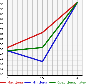 Аукционная статистика: График изменения цены SUZUKI Сузуки  SOLIO Солио  2011 1240 MA15S  в зависимости от аукционных оценок