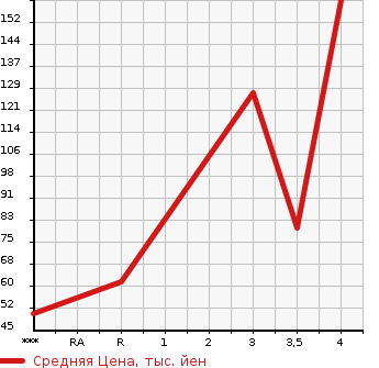 Аукционная статистика: График изменения цены SUZUKI Сузуки  SOLIO Солио  2011 1240 MA15S S в зависимости от аукционных оценок