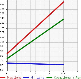 Аукционная статистика: График изменения цены SUZUKI Сузуки  SOLIO Солио  2012 1240 MA15S S в зависимости от аукционных оценок