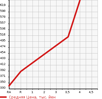 Аукционная статистика: График изменения цены SUZUKI Сузуки  SOLIO Солио  2019 1240 MA26S G SUZUKI SAFETY SUPPORT SOU TEA K CAR в зависимости от аукционных оценок