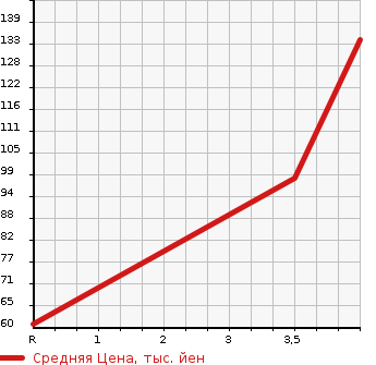 Аукционная статистика: График изменения цены SUZUKI Сузуки  SOLIO Солио  2011 1242 MA15S G в зависимости от аукционных оценок