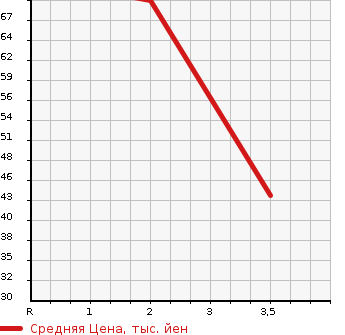Аукционная статистика: График изменения цены SUZUKI Сузуки  SOLIO Солио  2015 1242 MA15S G в зависимости от аукционных оценок
