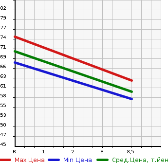 Аукционная статистика: График изменения цены SUZUKI Сузуки  SOLIO Солио  2006 1300 MA34S 1.3E в зависимости от аукционных оценок