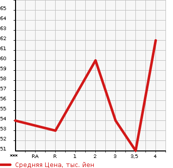 Аукционная статистика: График изменения цены SUZUKI Сузуки  SOLIO Солио  2007 в зависимости от аукционных оценок