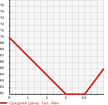Аукционная статистика: График изменения цены SUZUKI Сузуки  SOLIO Солио  2008 в зависимости от аукционных оценок