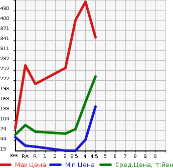 Аукционная статистика: График изменения цены SUZUKI Сузуки  SOLIO Солио  2012 в зависимости от аукционных оценок
