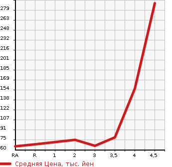 Аукционная статистика: График изменения цены SUZUKI Сузуки  SOLIO Солио  2013 в зависимости от аукционных оценок