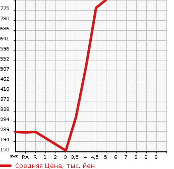 Аукционная статистика: График изменения цены SUZUKI Сузуки  SOLIO Солио  2016 в зависимости от аукционных оценок