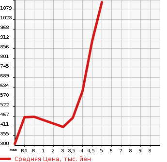 Аукционная статистика: График изменения цены SUZUKI Сузуки  SOLIO Солио  2019 в зависимости от аукционных оценок