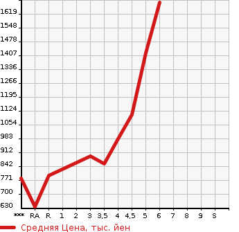 Аукционная статистика: График изменения цены SUZUKI Сузуки  SOLIO Солио  2021 в зависимости от аукционных оценок