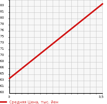 Аукционная статистика: График изменения цены SUZUKI Сузуки  SX4 SEDAN SX4 Седан  2009 1500 YC11S 1.5G в зависимости от аукционных оценок